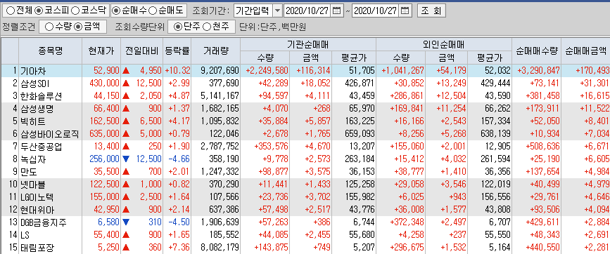  10월27일 코스피 코스닥 외국인 기관 동시 순매수 순매도 상위 종목 TOP 50