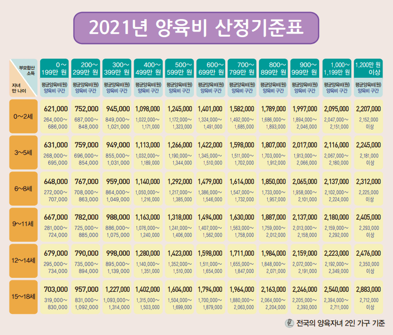 서울가정법원 공표 양육비 산정기준
