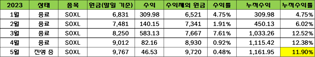 SOXL의 매수와 매도