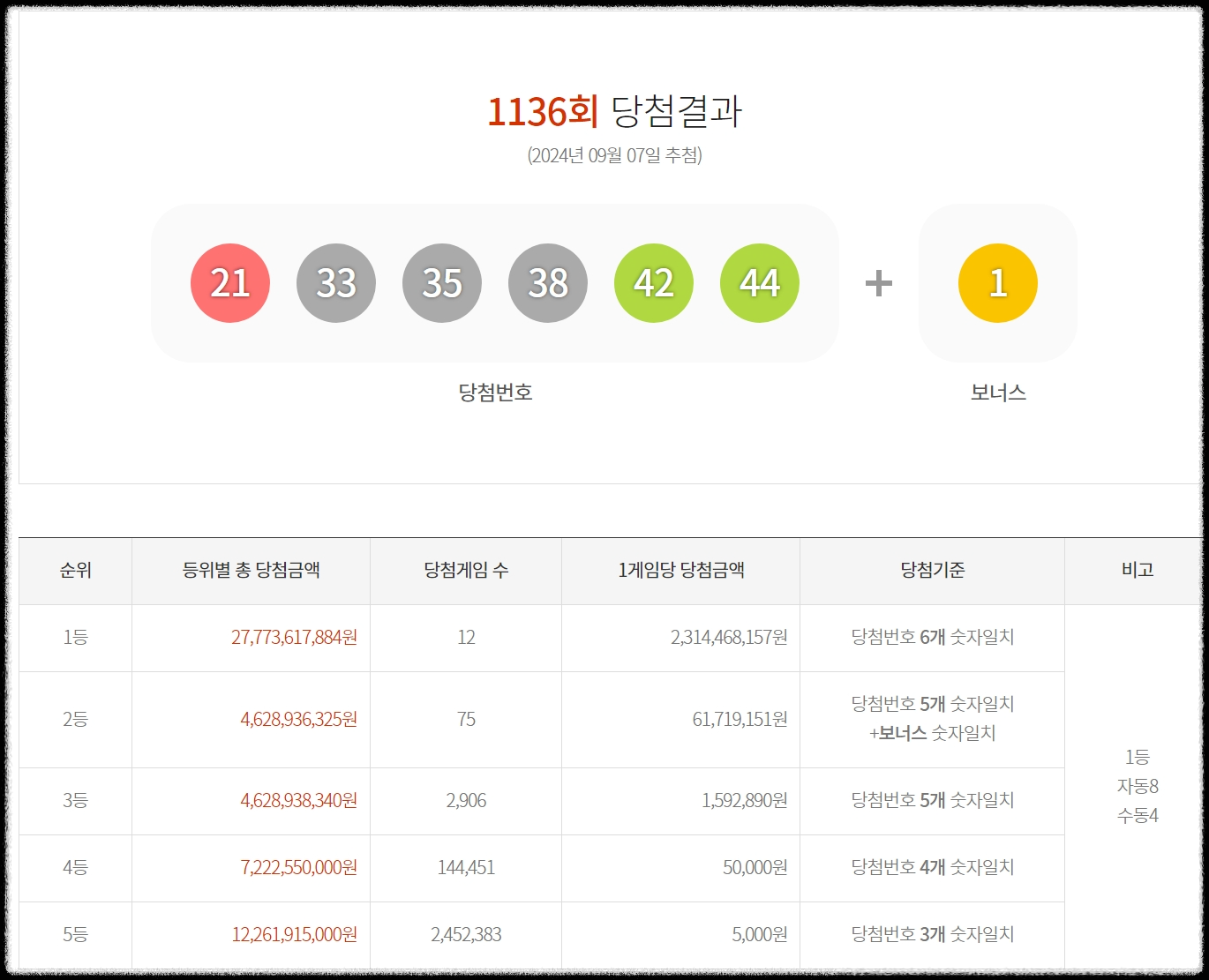 로또 1136회 당첨결과