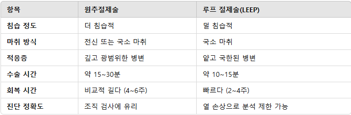 HPV바이러스 16번 18번 고위험군 수술진행방법 비교