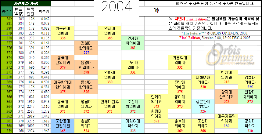 2004년 수능 예상결과