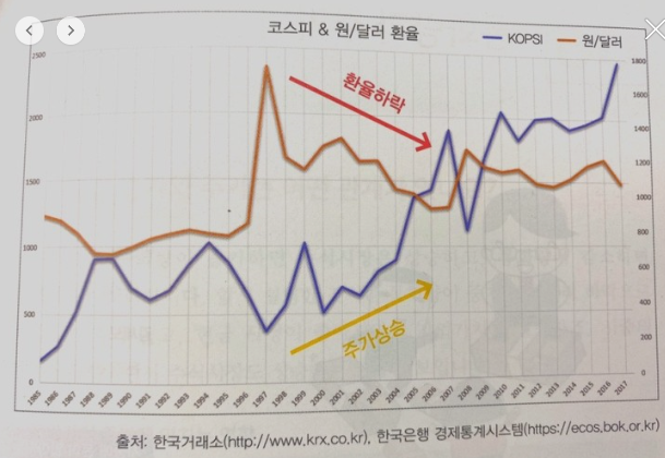 오르내릴까?미 10년 채권금리, 달러지수, 환율지수 주식 언제?