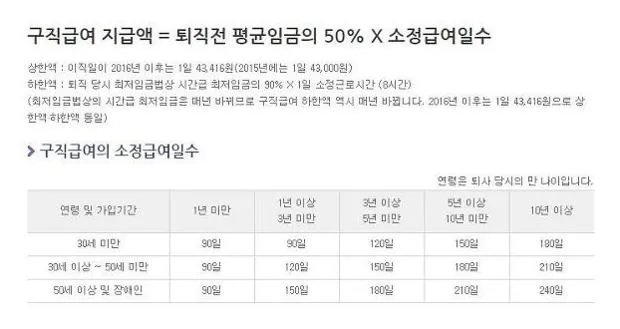 실업급여 수급기간 및