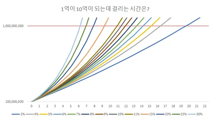 1억에서-10억-투자수익-매달300만원