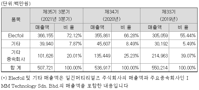 일진머티리얼즈 매출 현황