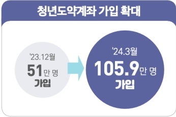 청년도약계좌 신청