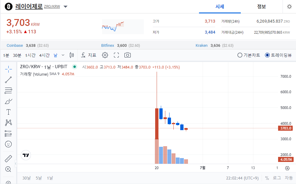 &quot;레이어제로LayerZero: 탈중앙화된 상호운용성의 미래&quot; 차트분석 및 전망