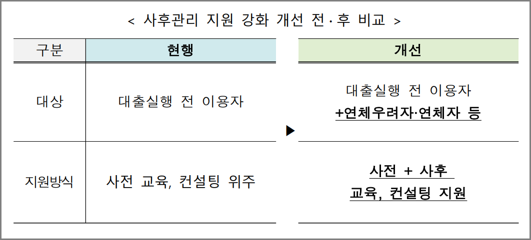 사후관리 지원 강화 개선