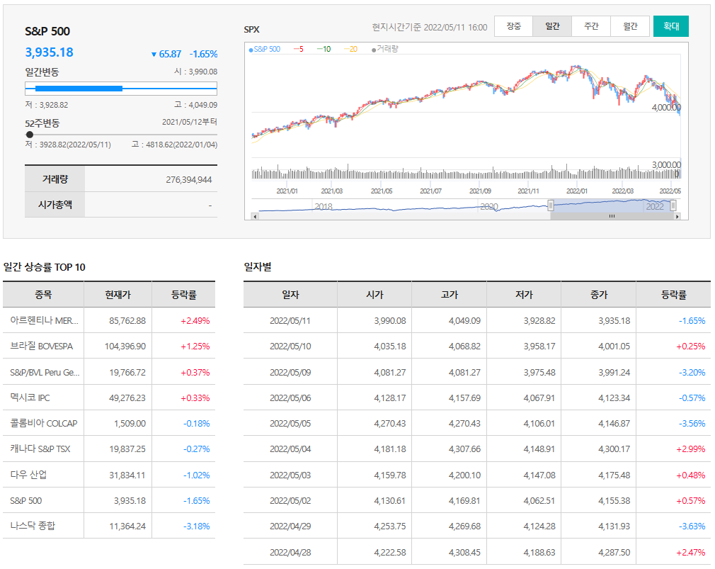  5월11일 미국주식 S&P 상승률 상위 종목 TOP 100
