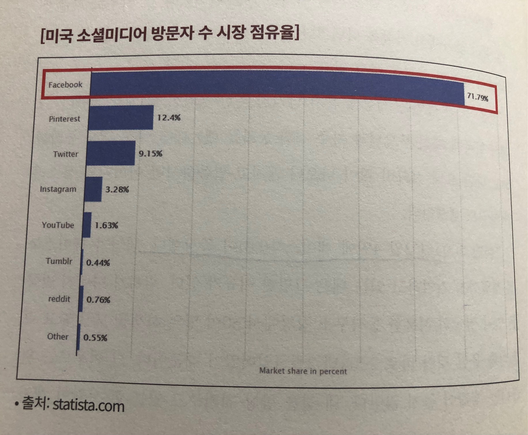 미국 소셜미디어 방문자 수 시장현황 지표