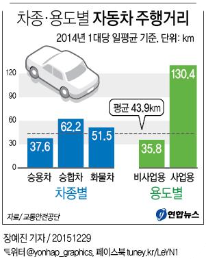 중고차구매연식키로수4