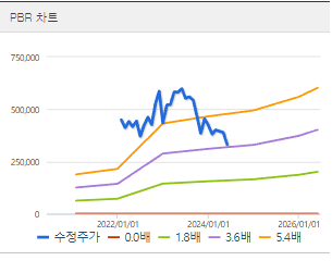 LG에너지솔루션 주가 전망 목표주가 배당금