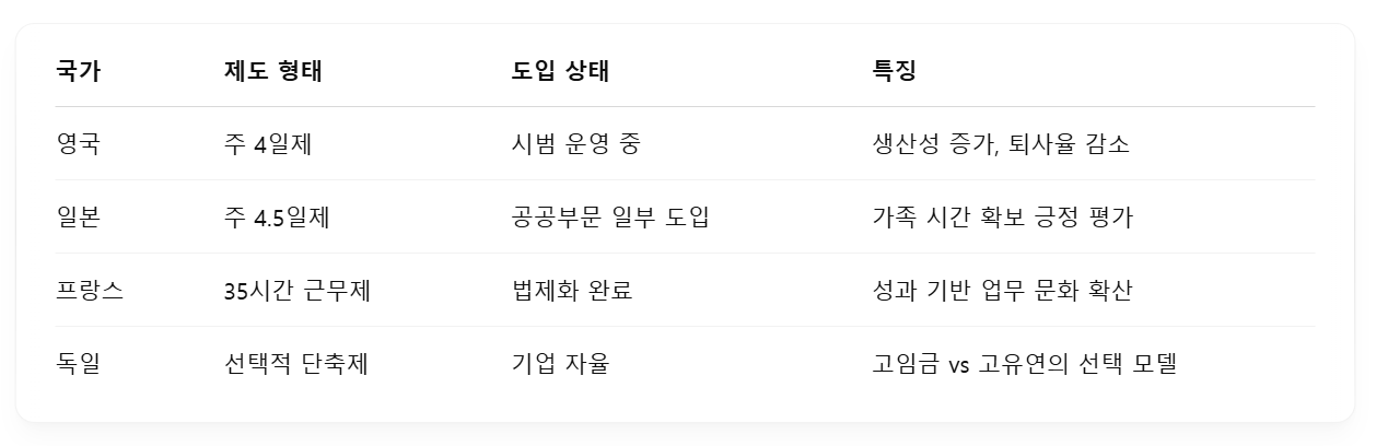 주4.5일제 근무