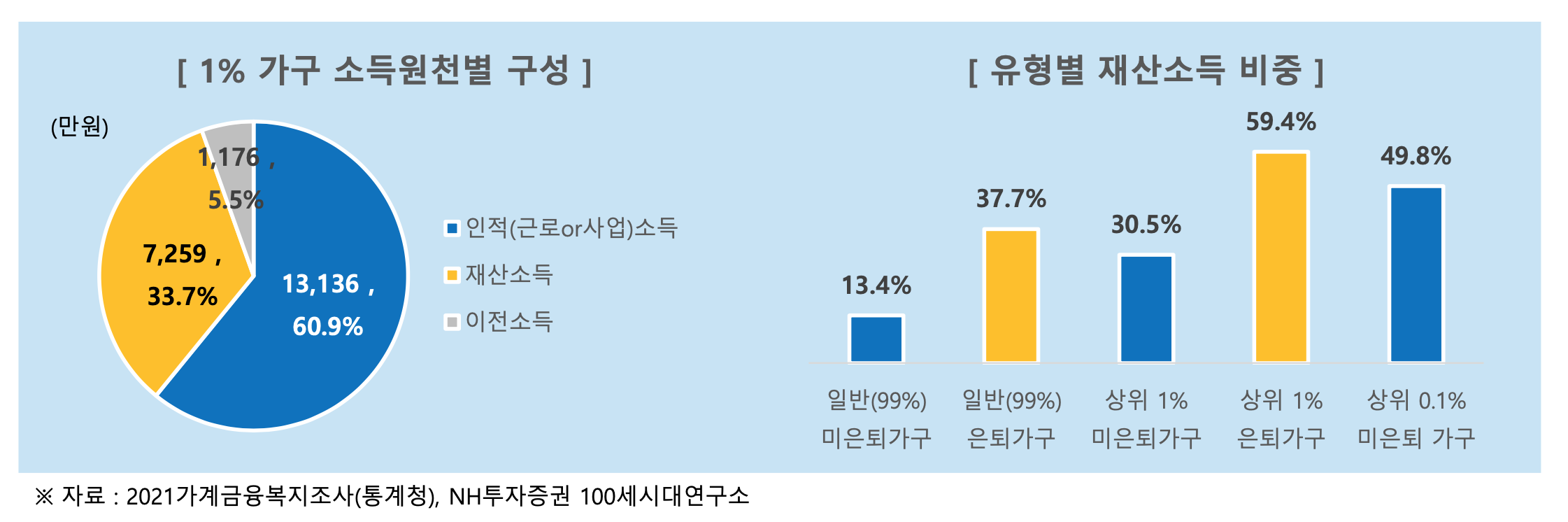 1% 가구의 소득원천별 구성 사진