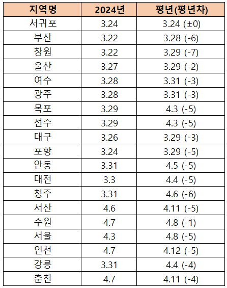 평년 및 전년도 개화 시기