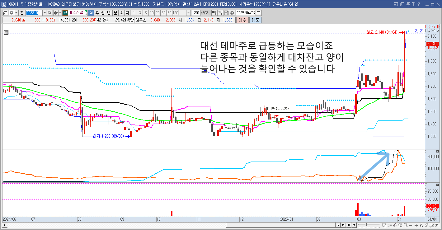 대주산업 일봉 차트