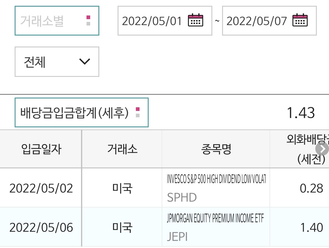  미국 주식 22년 05월 1주 배당금