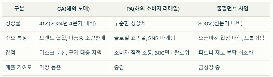 실리콘투 삼각 사업 전략의 성과 비교