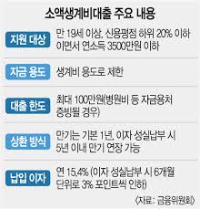 정부소액생계비대출