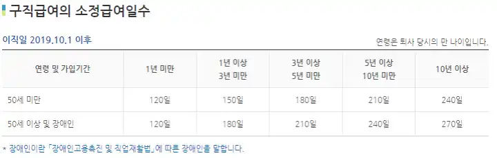 실업급여 기간