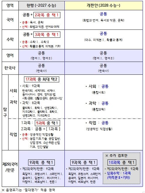 2028년 대입제도 세부내용