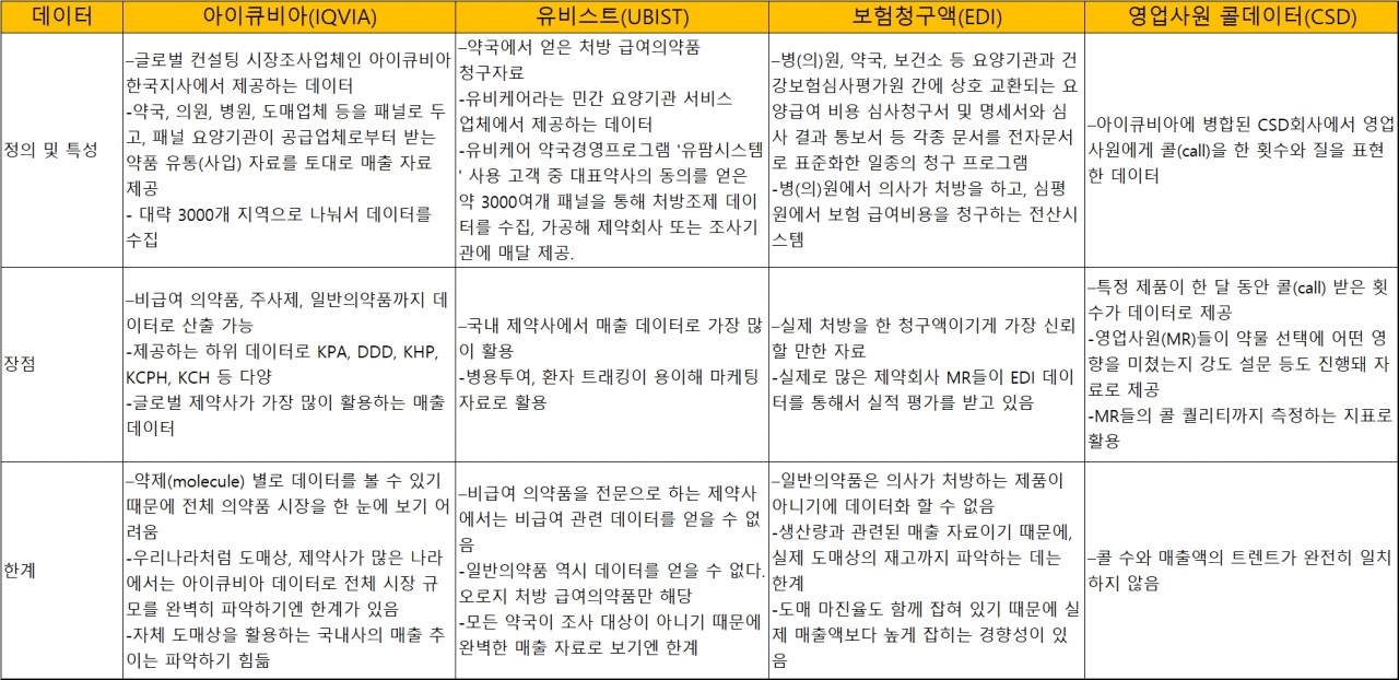 아이큐비아(IQVIA)&#44; 유비스트(UBIST)&#44; 보험청구액(EDI)&#44; 콜데이터(CSD) 특징 및 장단점 비교