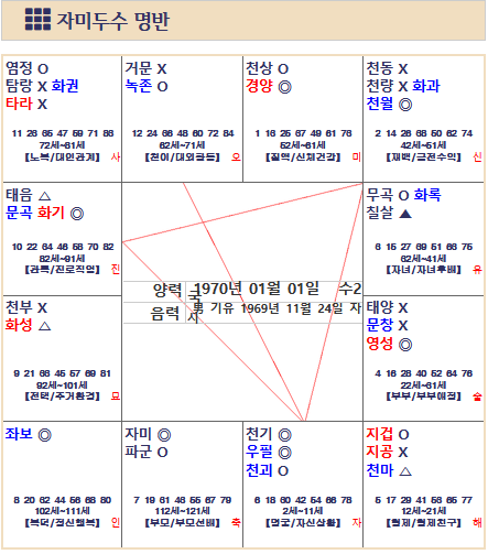  자미두수 무료 사이트 추천 / 자미두수 보는 법 (김사주)