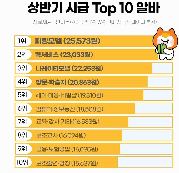 상반기 알바 높은 순위 1위는