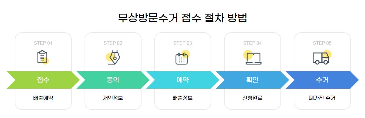 폐가전 무료 방문 수거 무상배출 예약 시스템 지원대상 신청방법 수거품목