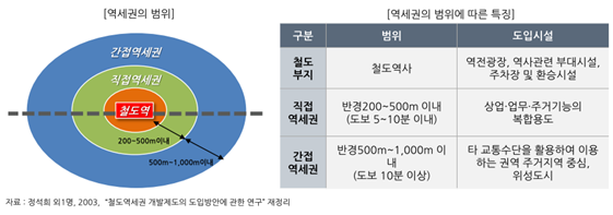 역세권의 범위와 특징에 관한 정리 표 사진