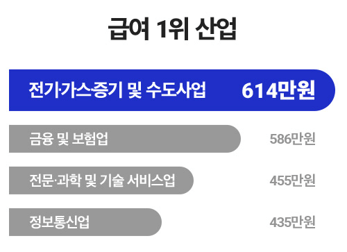 전기가스증기 산업 평균연봉 비교 그래프