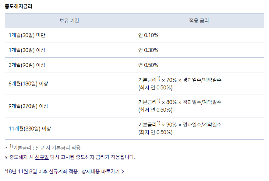 중도해지금리