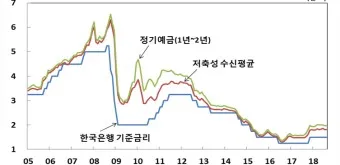 예금 금리 가장 높은 곳 2024 7월_26