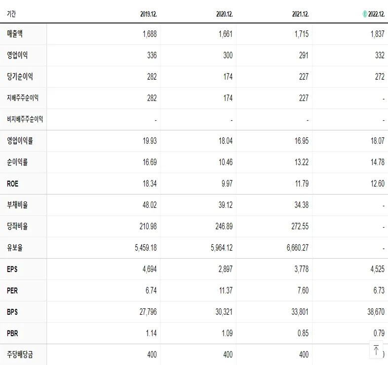 대한약품 재무제표