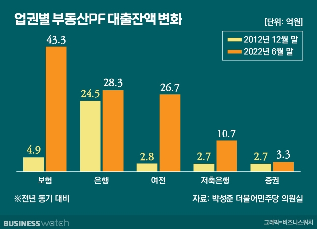 업권별 부동산 PF 대출 잔액 변화 (출처:비즈니스워치)