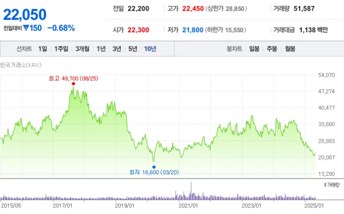 현대해상-주가를-보여주는-차트