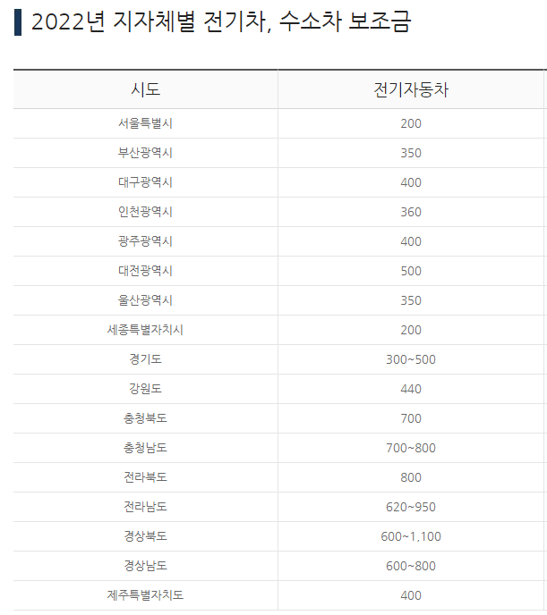 지자체별 전기차 보조금