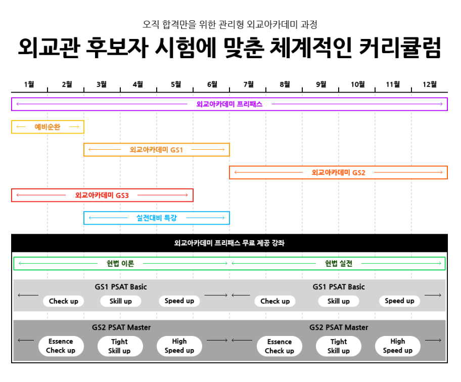 외교관후보자선발시험 대비 학원과정 (PSAT, 전공, 논술)