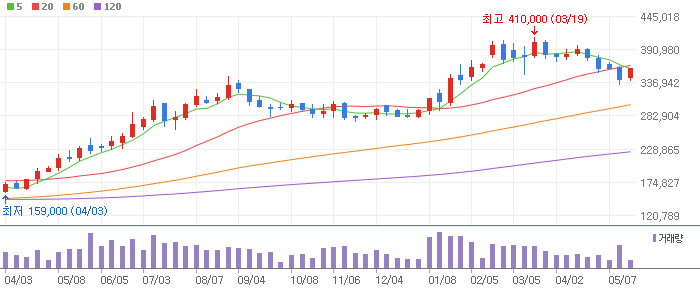 NAVER 주봉차트