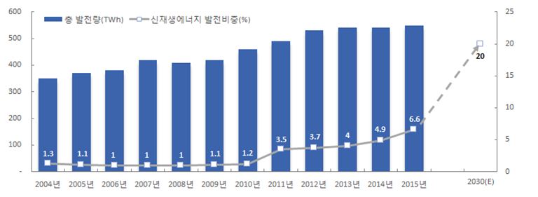 재생에너지 3020 정책