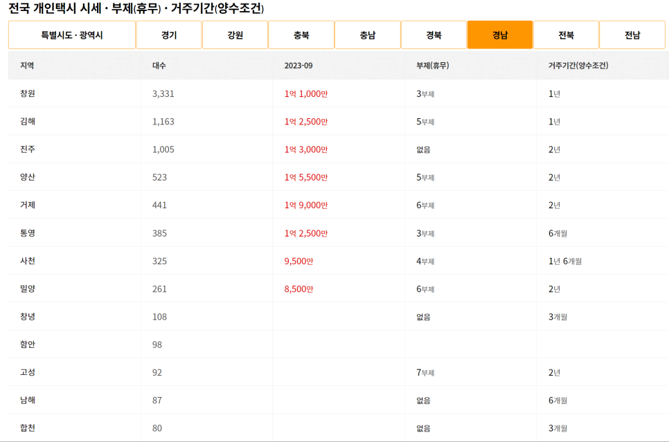 경상남도개인택시