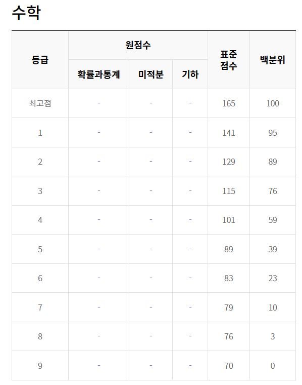 모의고사 성적삭감