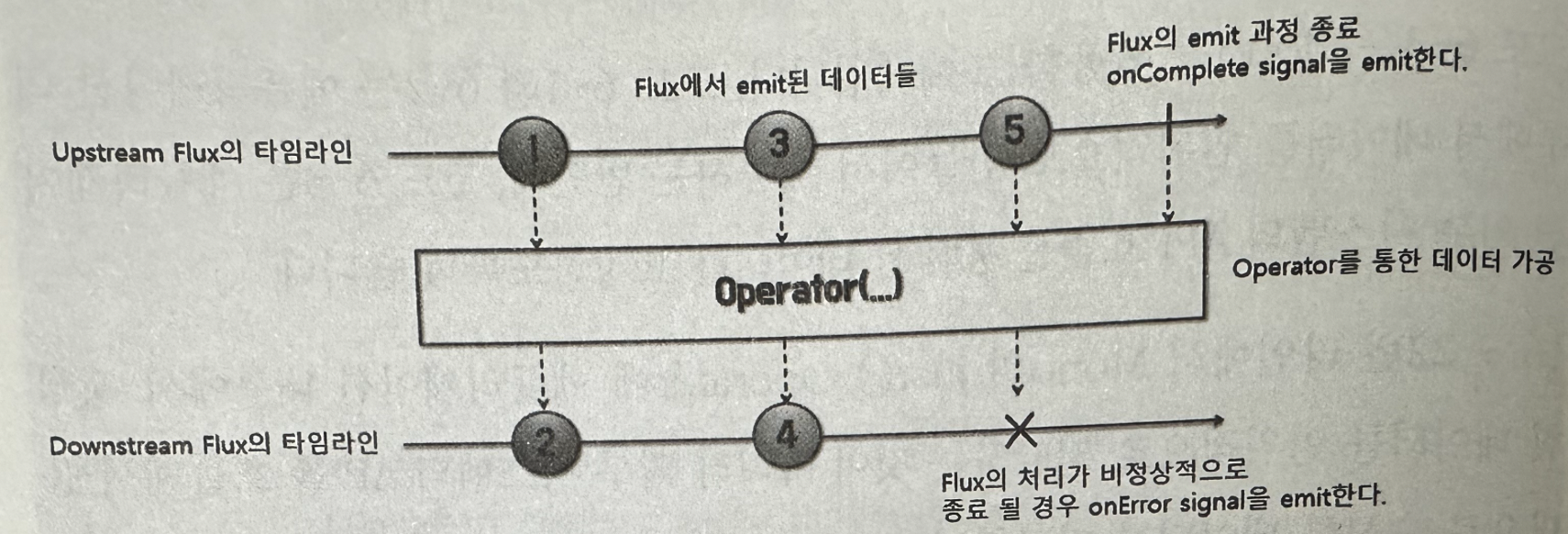 Flux 마블 다이어그램