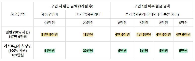 보청기지원금신청방법