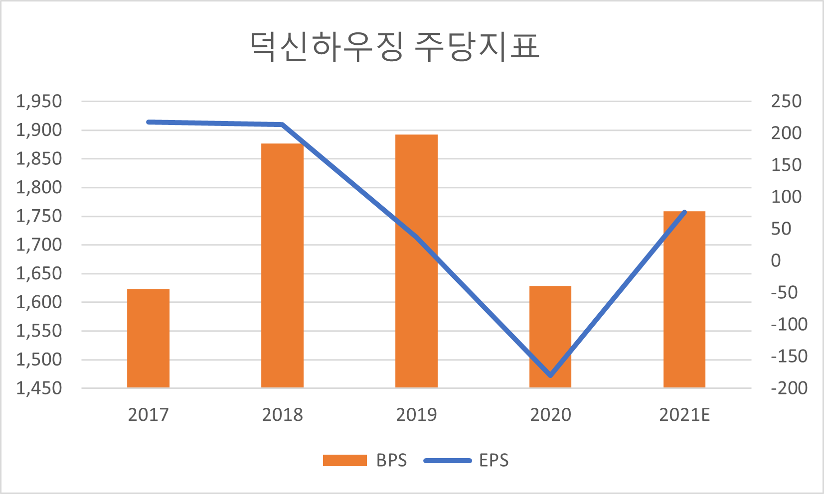 덕신하우징 주당지표