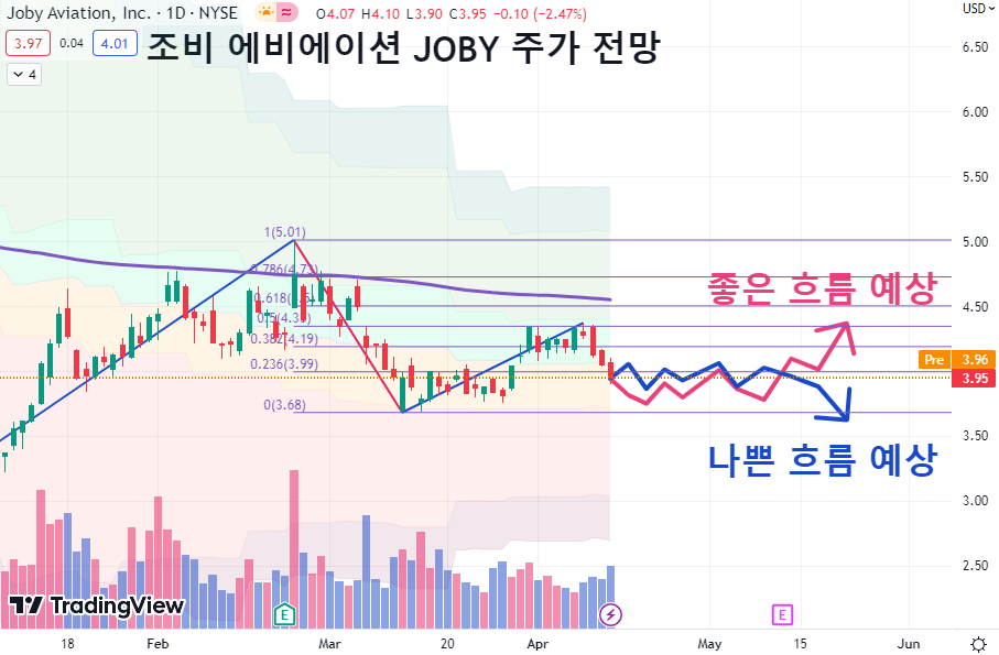 조비에비에이션 JOBY 기술적 분석 차트