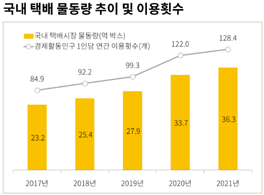 국내 택배 물동량 추이 및 이용횟수