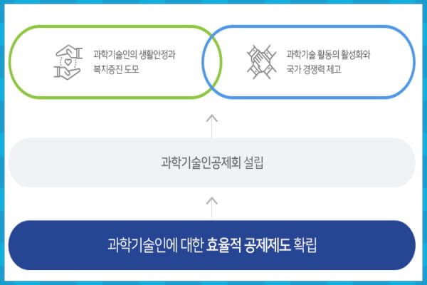 과학기술인공제회 설립 배경