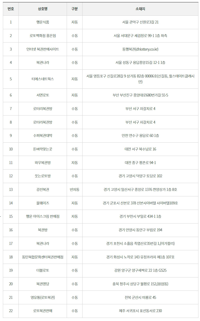 로또 1000회 당첨 판매점